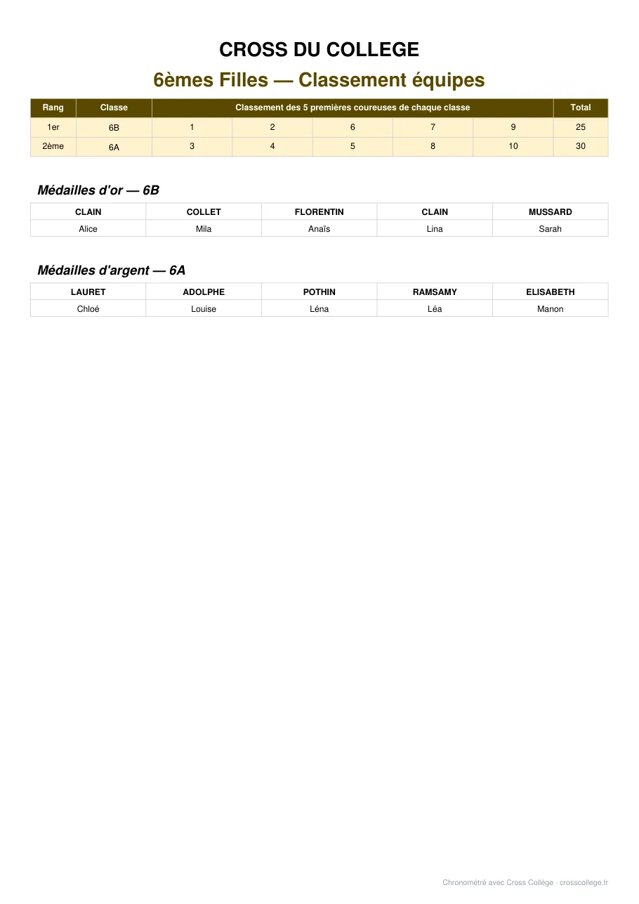 Le PDF du classement par équipes, avec les podiums de classes.